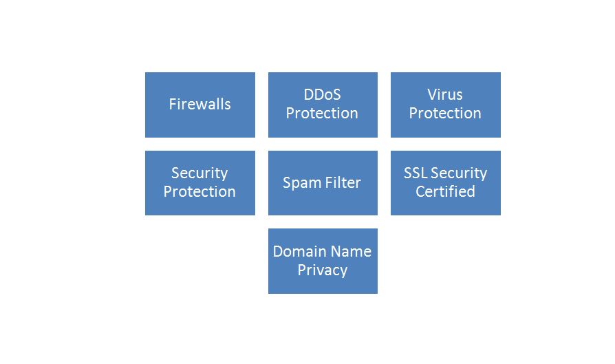 Features of Secure Web Hosting