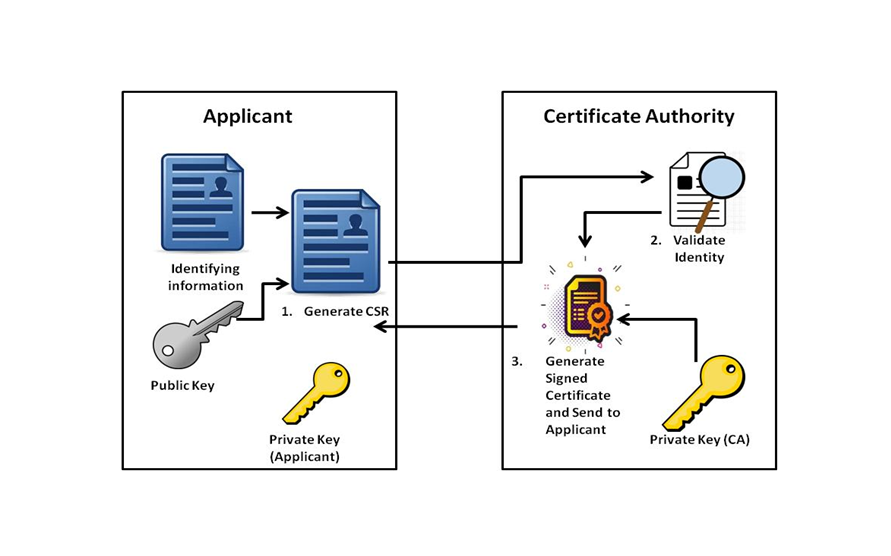 Certificate Authority 1