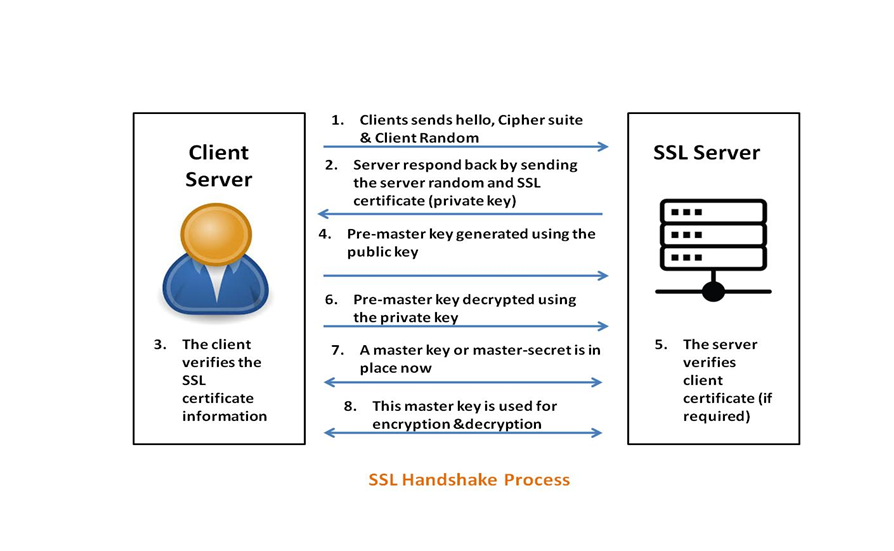 The SSL Handshake