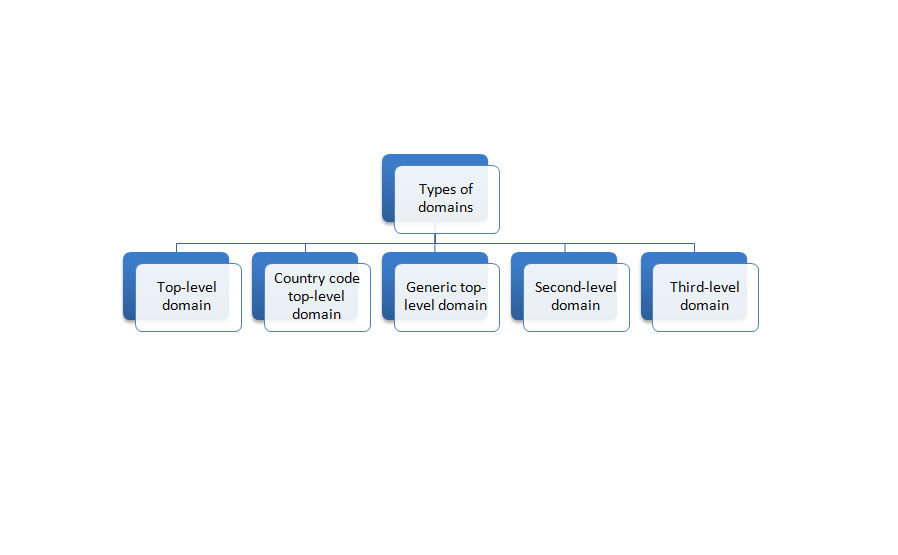 Different Types of Domains