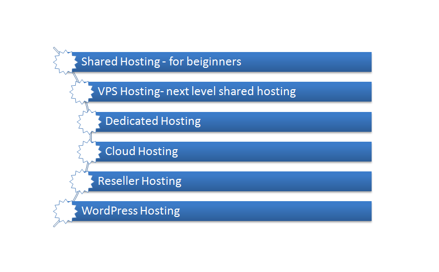 Different Types of Web Hosting