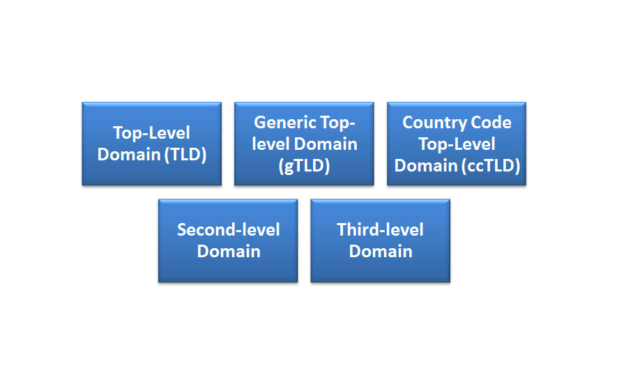 Types of Domain Name