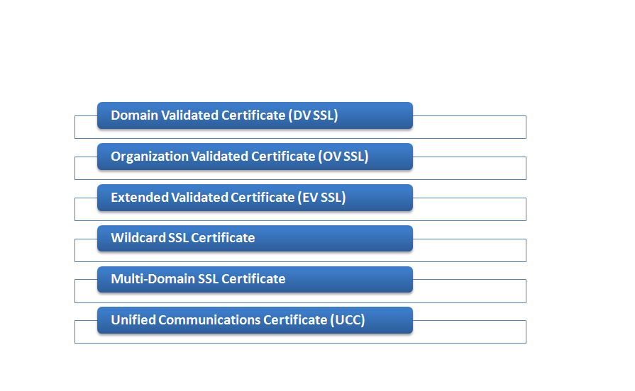 Types of SSL Certificate