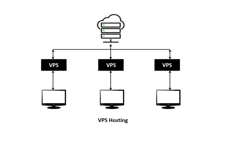 VPS Hosting – next level shared hosting