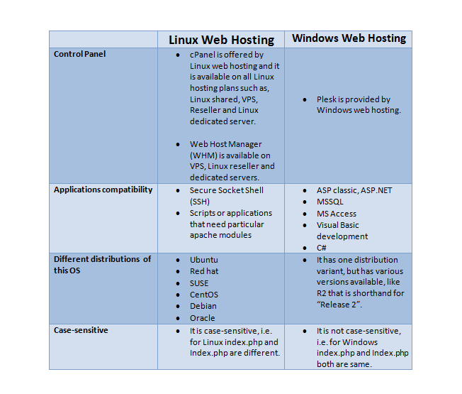 Which type of hosting is better - Linux or Windows